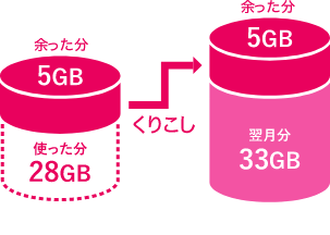 例えば、当月5GB余ったら 翌月は38GBでスタート！