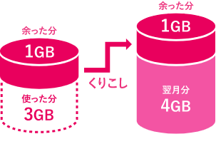 例えば、当月1GB余ったら 翌月は5GBでスタート！