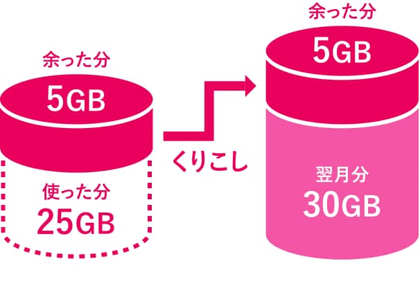 例えば、当月5GB余ったら翌月は35GBでスタート！