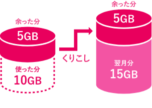 例えば、当月5GB余ったら 翌月は20GBでスタート！