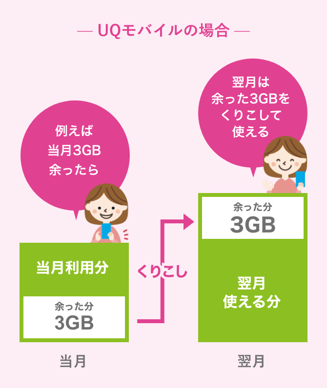 例えば 当月3GB 余ったら、翌月は 余った3GBを くりこして 使える