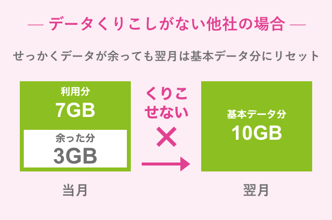くりこしがない他社の場合