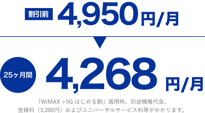 [割引前]4,950円/月 → 25ヶ月間 4,268円/月「WiMAX +5G はじめる割」適用時。別途機種代金、登録料  3,300円およびユニバーサルサービス料がかかります。