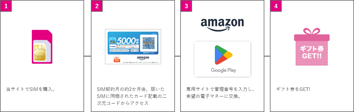 1.当サイトでSIMを購入。 2.SIM契約月の約2か月後、届いたSIMに同梱されたカード記載の二次元コードからアクセス 3.専用サイトで管理番号を入力し、希望の電子マネーに交換。 4.ギフト券をGET!