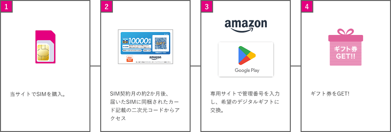 1.当サイトでSIMを購入。 2.SIM契約月の約2か月後、届いたSIMに同梱されたカード記載の二次元コードからアクセス 3.専用サイトで管理番号を入力し、希望のデジタルギフトに交換。 4.ギフト券をGET!