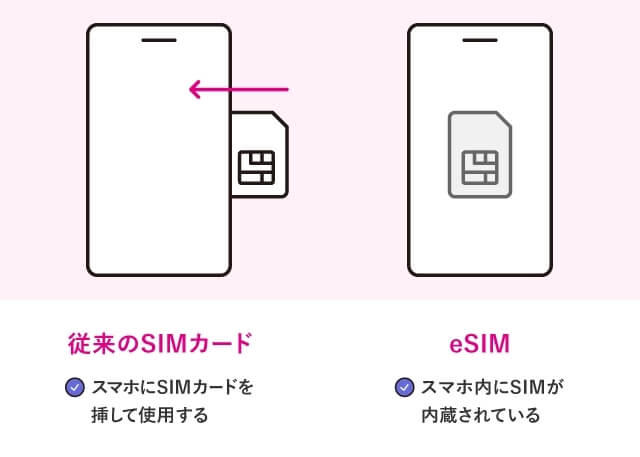 従来のSIMカード（スマホにSIMカードを挿して使用する） eSIM（スマホ内にSIMが内蔵されている）