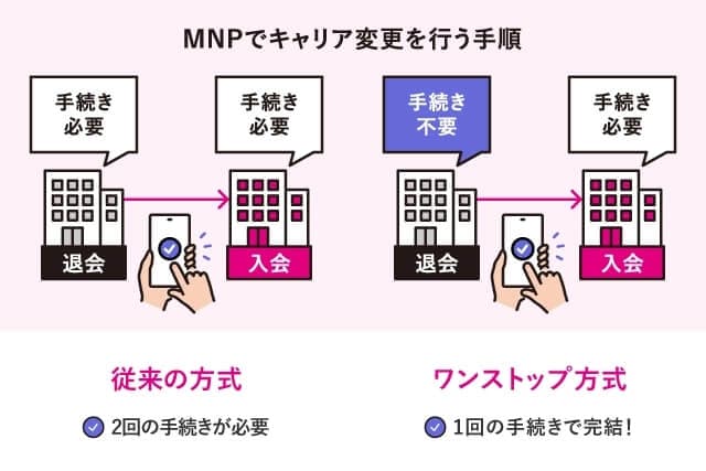 MPNでキャリア変更を行う手順 従来の方式（2回の手続きが必要） ワンストップ方式（1回の手続きで完璧！）