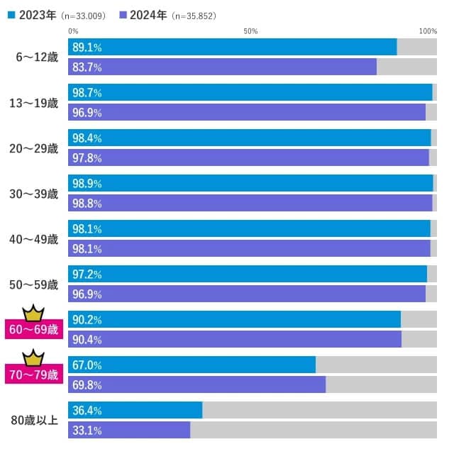 財務省「通信利用動向調査」