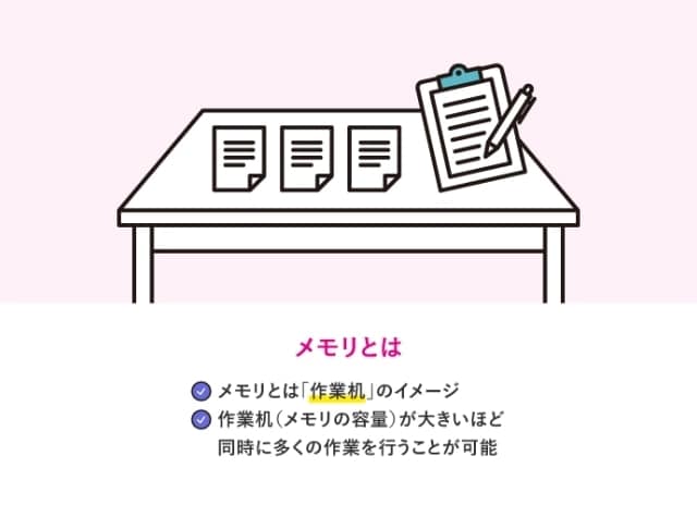 メモリとは「作業机」のイメージ / 作業机（メモリの容量）が大きいほど同時に多くの作業を行うことが可能