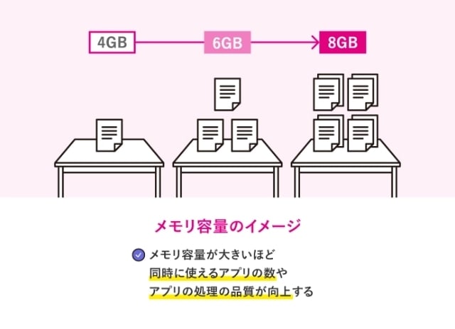 メモリ容量のイメージ / メモリ容量が大きほど同時に使えるアプリの数やアプリの処理の品質が向上する