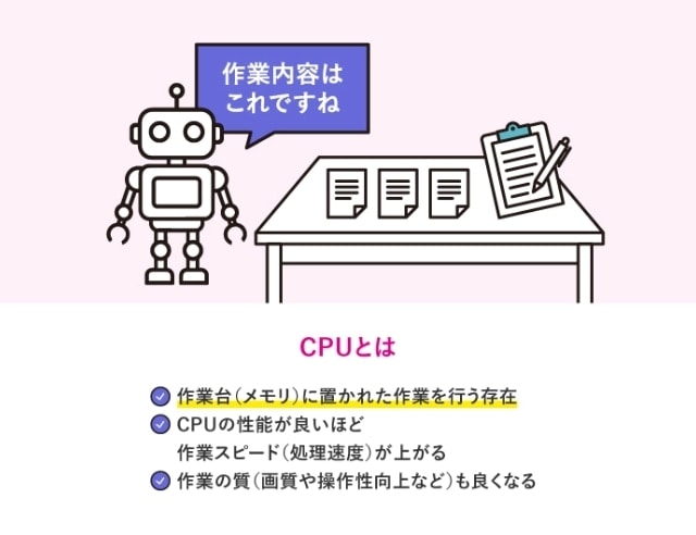 CPUとは / 作業台（メモリ）に置かれた作業を行う存在 / CPUの性能が良いほど作業スピード（処理速度）が上がる / 作業の質（画質や操作性向上など）も良くなる