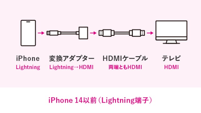 画像：iPhone14以前（Lightning端子）