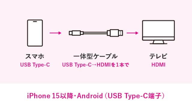 画像：iPhone15以降・Android（USB Type-C端子）