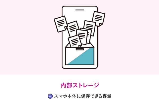 内部ストレージ（スマホ本体に保存できる容量）