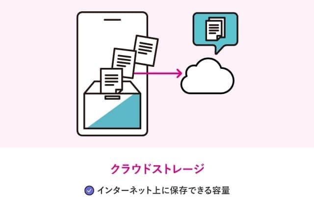 クラウドストレージ（インターネット上に保存できる容量）