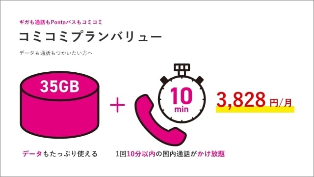 ギガも通話もPontaパスもコミコミ / コミコミプランバリュー / データも通話もつかいたい方へ / データもたっぷり使える＋1回10分以内の国内通話がかけ放題 3,828円/月