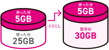 例えば、当月5GB余ったら翌月は35GBでスタート！