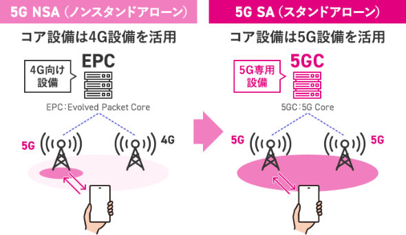 5G SA SIM