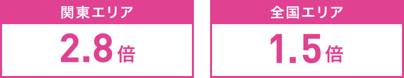 関東エリア2.8倍 全国エリア1.5倍